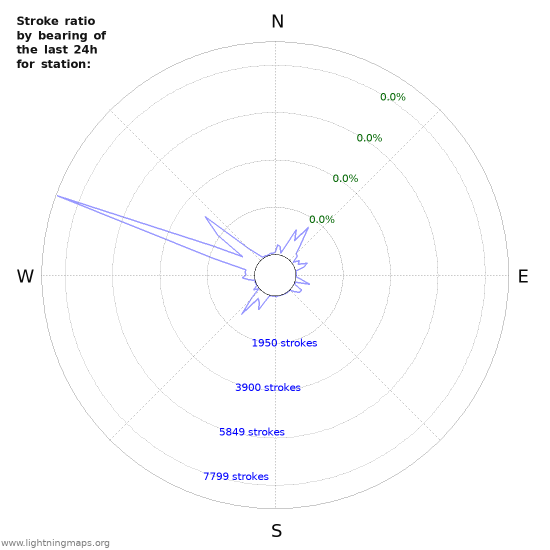 Graphs: Stroke ratio by bearing