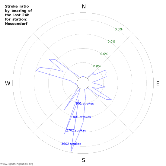 Graphs: Stroke ratio by bearing