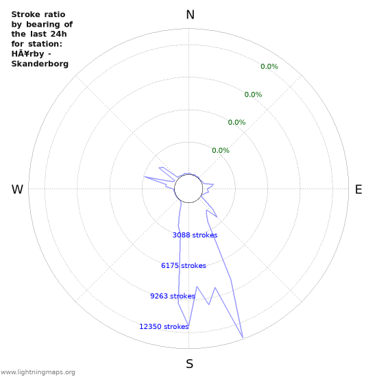 Graphs: Stroke ratio by bearing