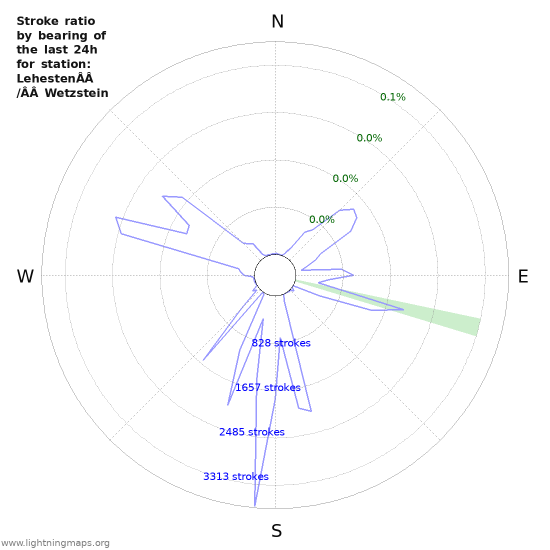 Graphs: Stroke ratio by bearing