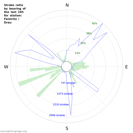 Graphs: Stroke ratio by bearing