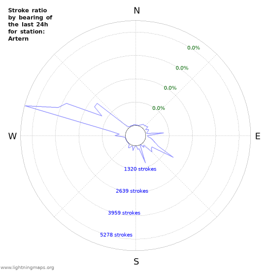 Graphs: Stroke ratio by bearing