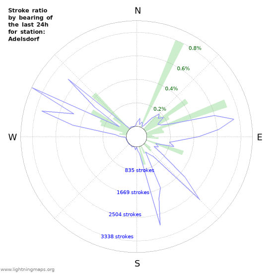 Graphs: Stroke ratio by bearing