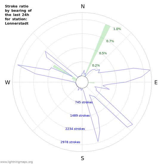 Graphs: Stroke ratio by bearing