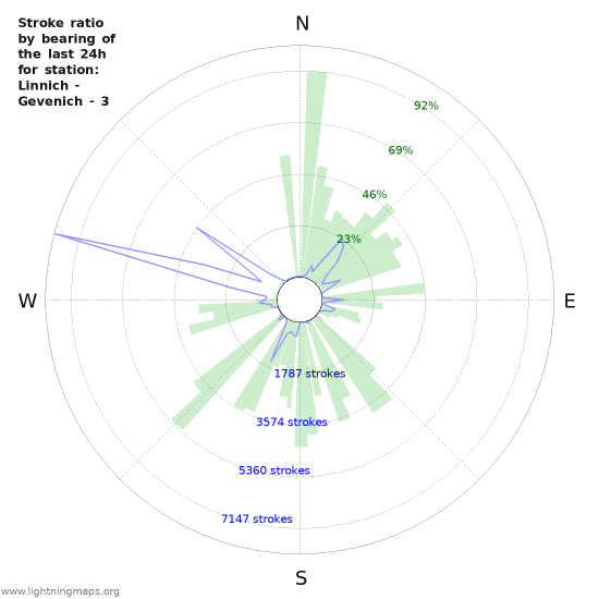 Graphs: Stroke ratio by bearing