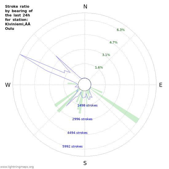 Graphs: Stroke ratio by bearing