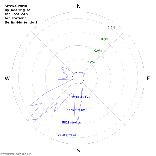 Graphs: Stroke ratio by bearing