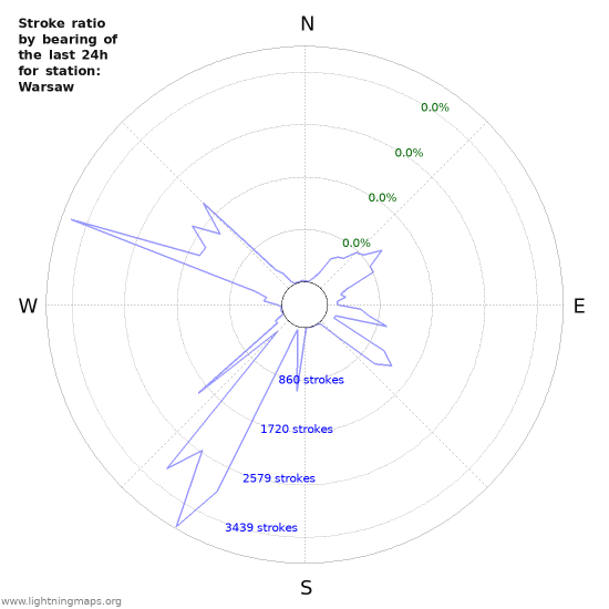 Graphs: Stroke ratio by bearing