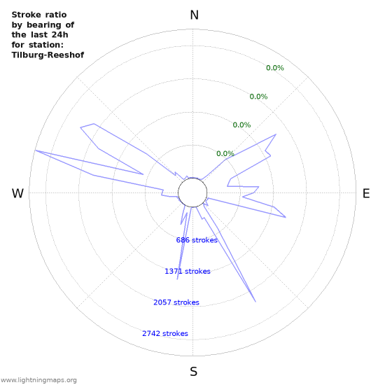 Graphs: Stroke ratio by bearing