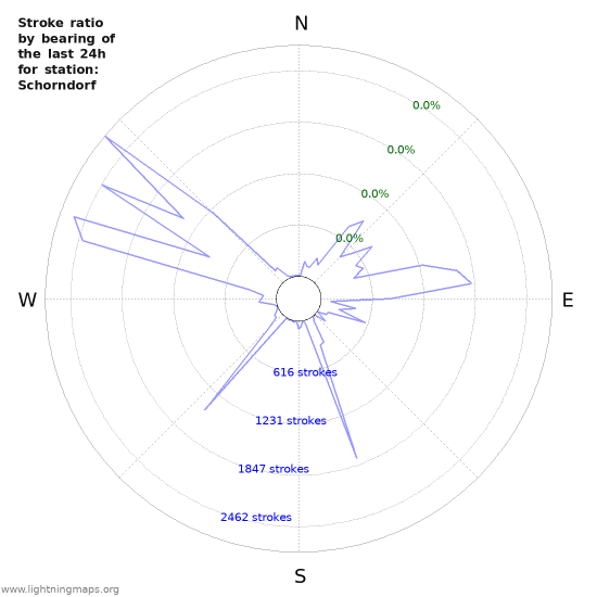 Graphs: Stroke ratio by bearing