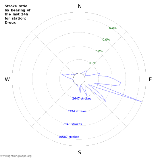 Graphs: Stroke ratio by bearing