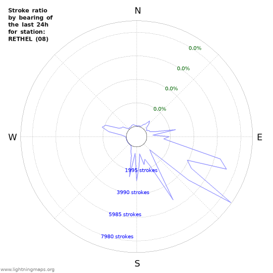 Graphs: Stroke ratio by bearing