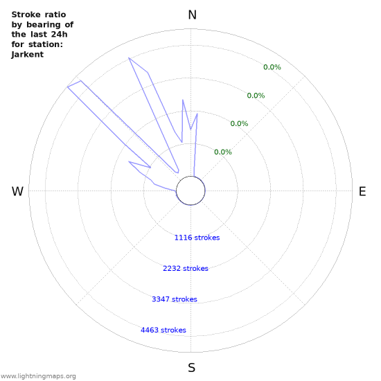 Graphs: Stroke ratio by bearing