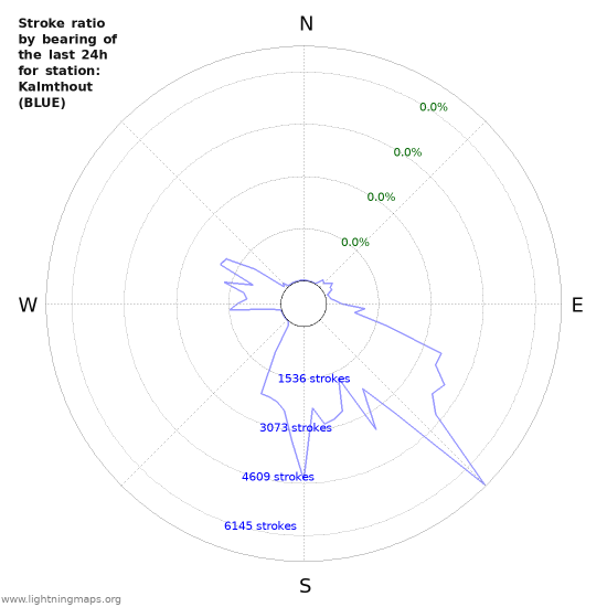 Graphs: Stroke ratio by bearing