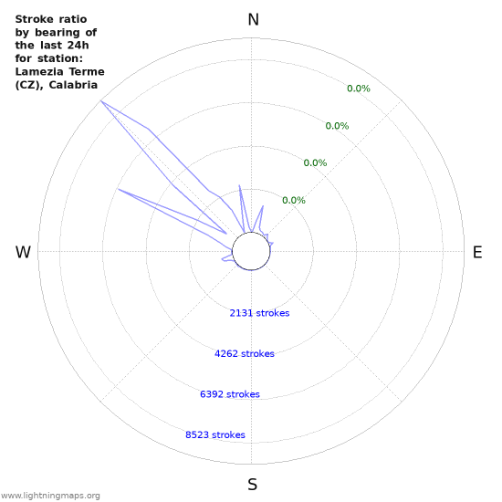 Graphs: Stroke ratio by bearing