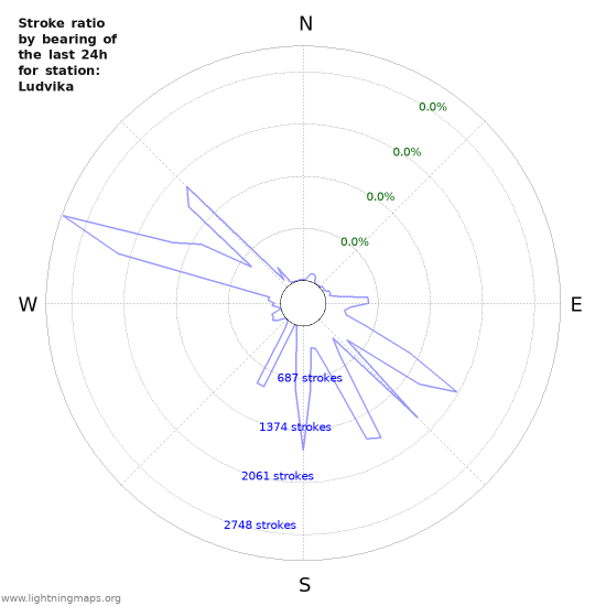 Graphs: Stroke ratio by bearing