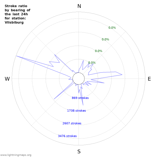 Graphs: Stroke ratio by bearing