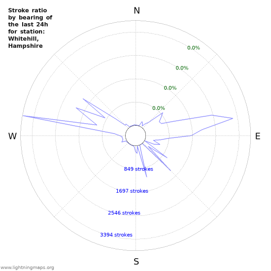 Graphs: Stroke ratio by bearing