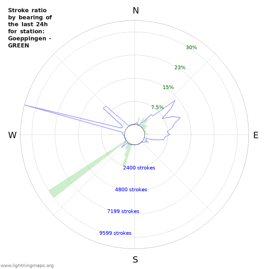 Graphs: Stroke ratio by bearing