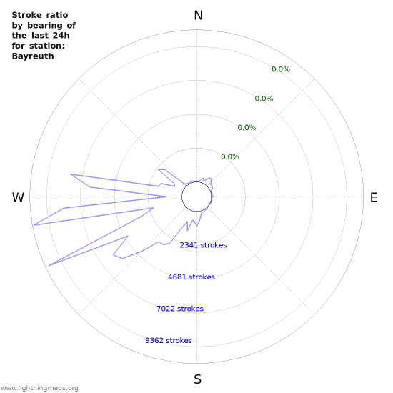 Graphs: Stroke ratio by bearing