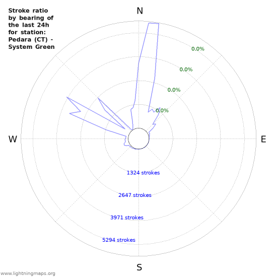 Graphs: Stroke ratio by bearing