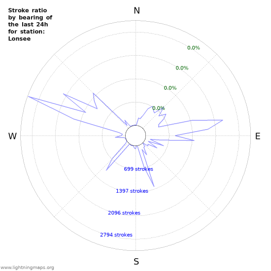 Graphs: Stroke ratio by bearing