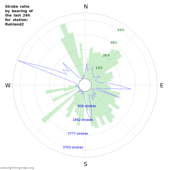 Graphs: Stroke ratio by bearing