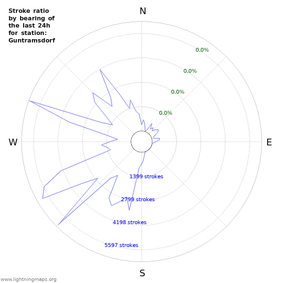 Graphs: Stroke ratio by bearing