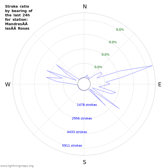 Graphs: Stroke ratio by bearing