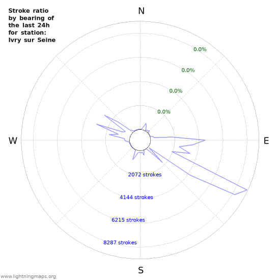 Graphs: Stroke ratio by bearing