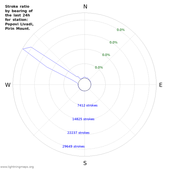 Graphs: Stroke ratio by bearing