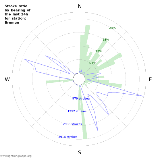 Graphs: Stroke ratio by bearing