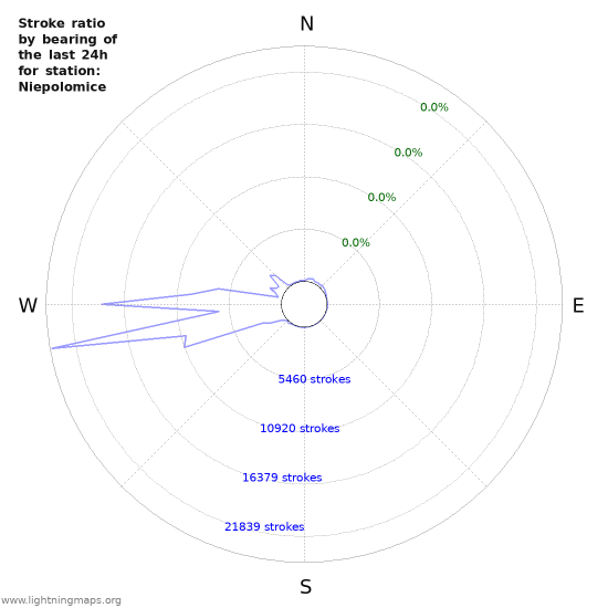 Graphs: Stroke ratio by bearing