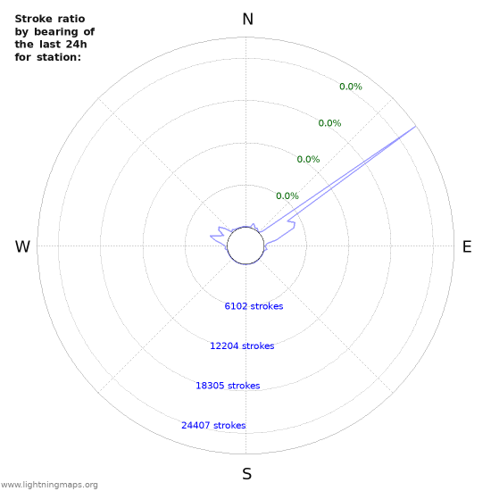 Graphs: Stroke ratio by bearing