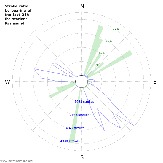 Graphs: Stroke ratio by bearing