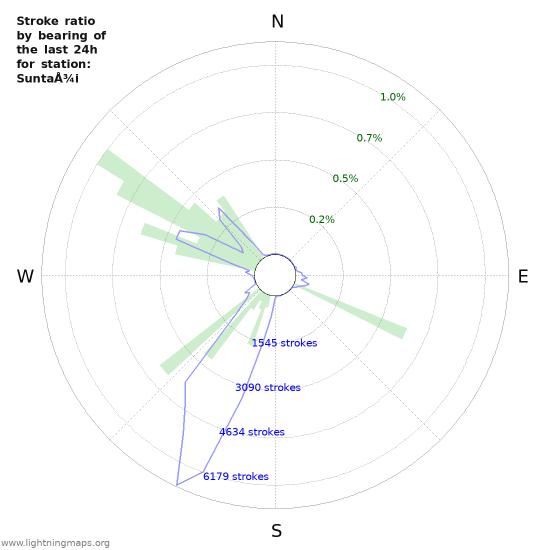 Graphs: Stroke ratio by bearing