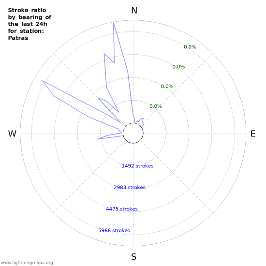 Graphs: Stroke ratio by bearing