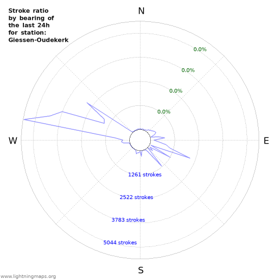 Graphs: Stroke ratio by bearing