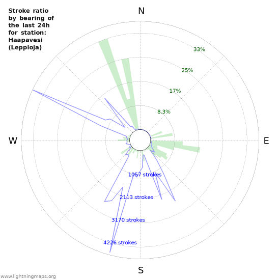 Graphs: Stroke ratio by bearing