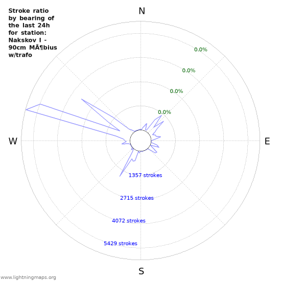 Graphs: Stroke ratio by bearing