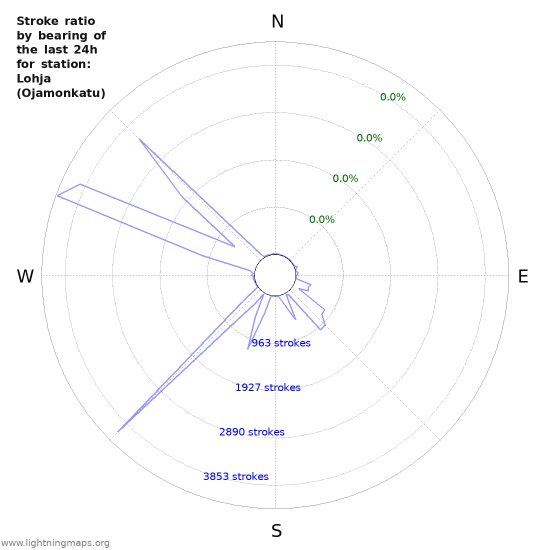 Graphs: Stroke ratio by bearing