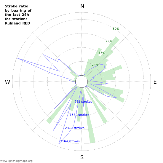 Graphs: Stroke ratio by bearing