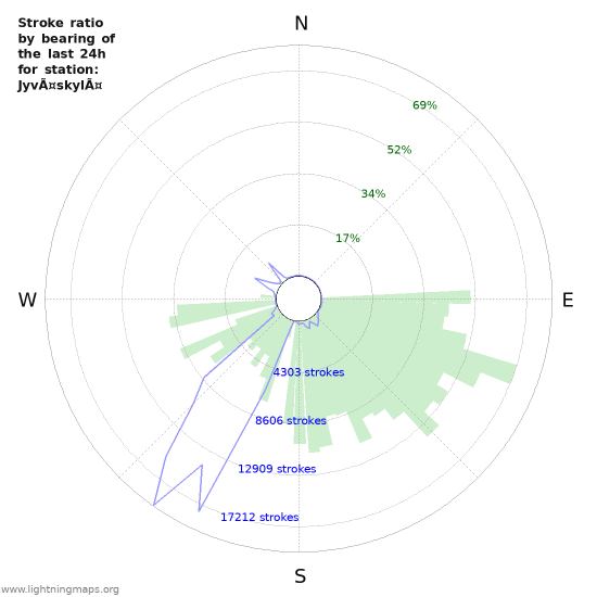 Graphs: Stroke ratio by bearing