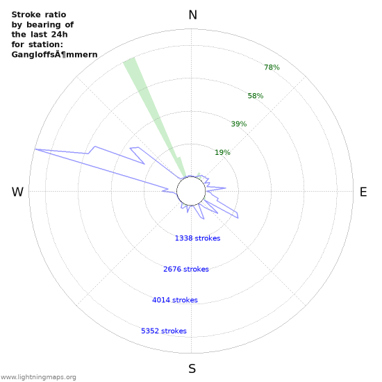 Graphs: Stroke ratio by bearing