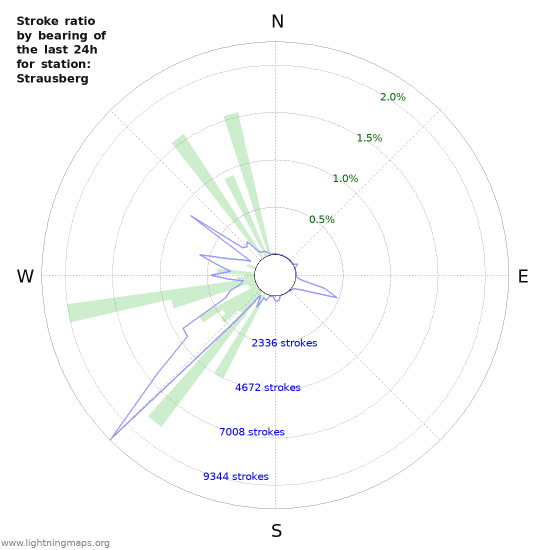 Graphs: Stroke ratio by bearing