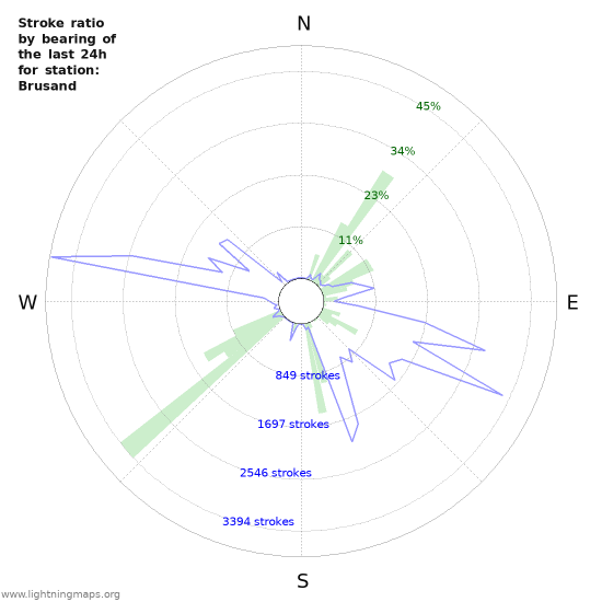 Graphs: Stroke ratio by bearing