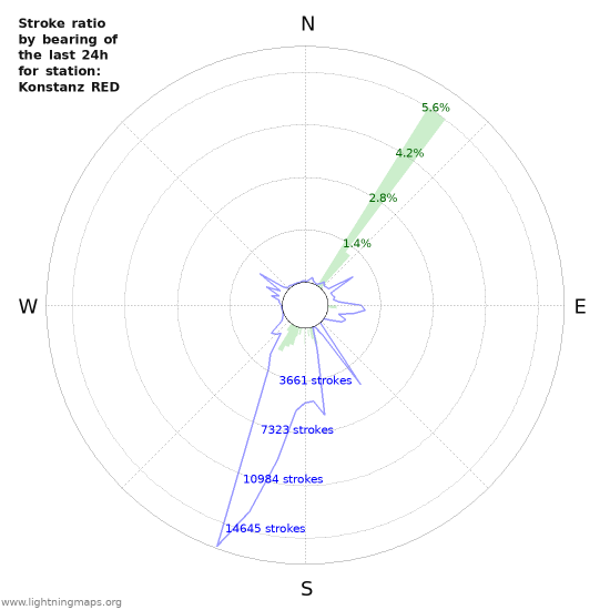 Graphs: Stroke ratio by bearing