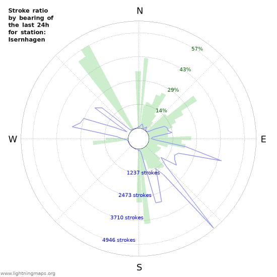 Graphs: Stroke ratio by bearing