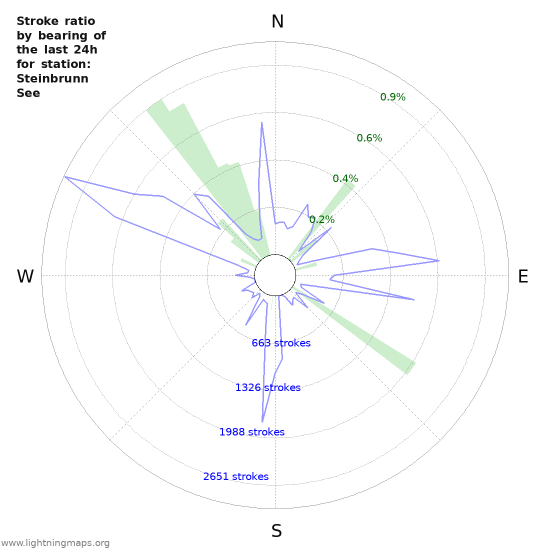 Graphs: Stroke ratio by bearing