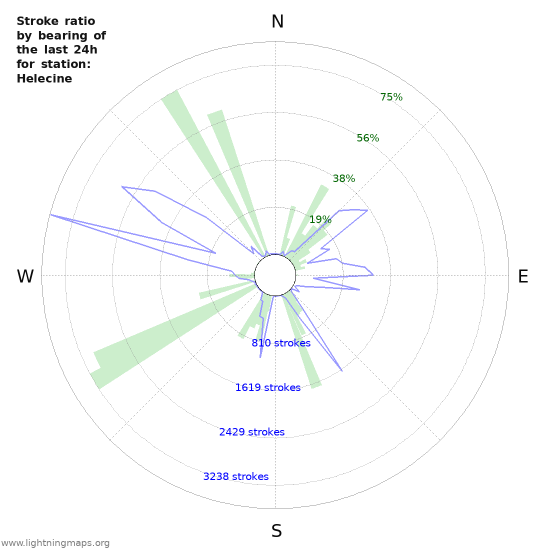 Graphs: Stroke ratio by bearing